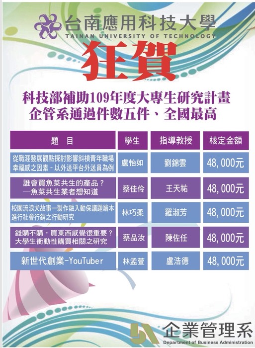賀！獲科技部補助109年度大專學生研究計畫通過五件，全國科大企管系排名第一！！！圖片