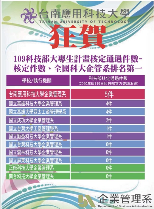 賀！獲科技部補助109年度大專學生研究計畫通過五件，全國科大企管系排名第一！！！圖片
